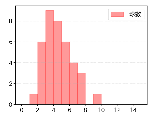 松本 裕樹 打者に投じた球数分布(2024年8月)