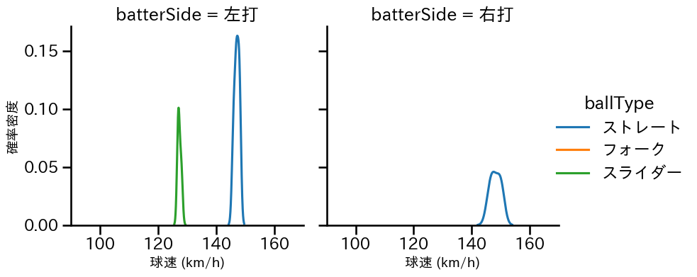 津森 宥紀 球種&球速の分布2(2024年10月)