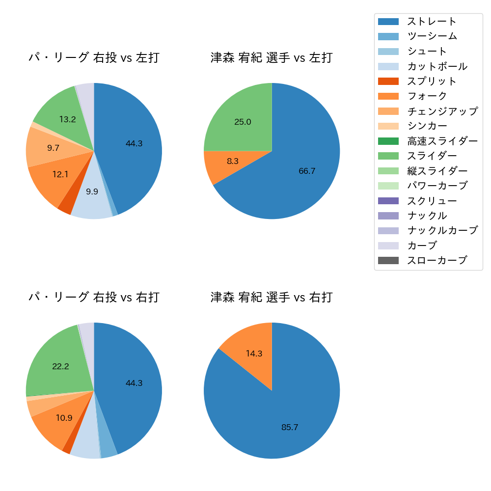 津森 宥紀 球種割合(2024年10月)