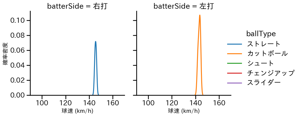 又吉 克樹 球種&球速の分布2(2024年10月)