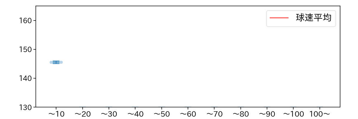 又吉 克樹 球数による球速(ストレート)の推移(2024年10月)