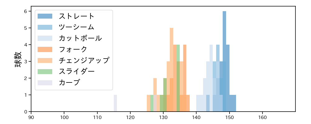 有原 航平 球種&球速の分布1(2024年10月)