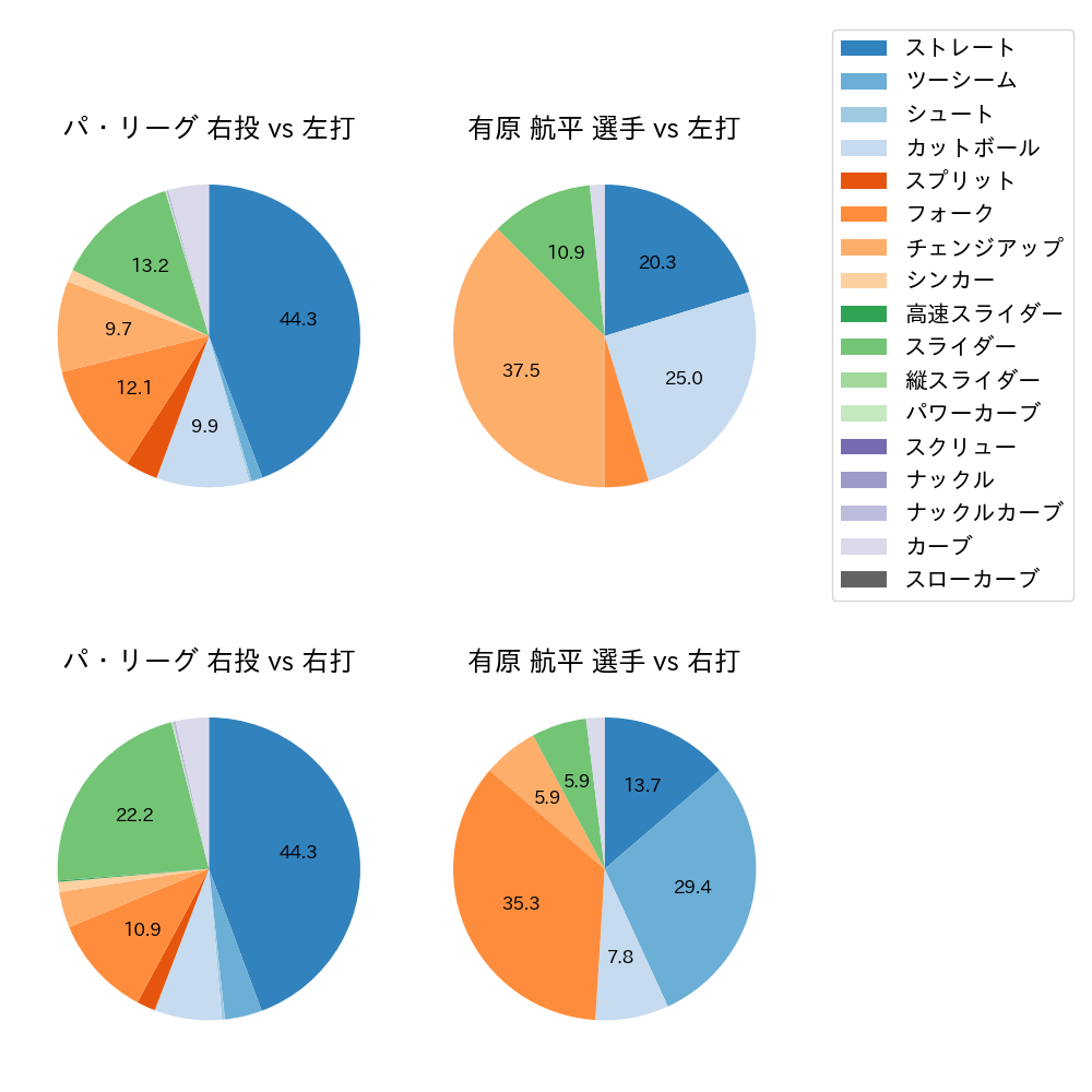 有原 航平 球種割合(2024年10月)