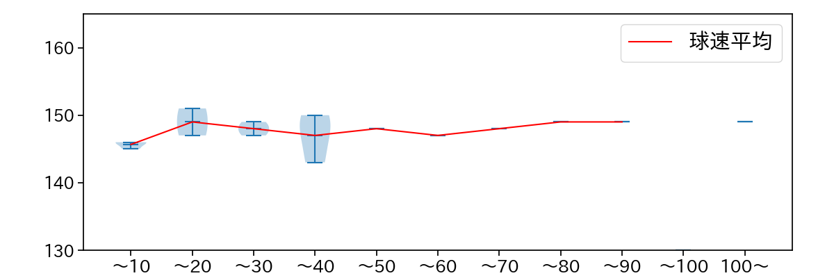 有原 航平 球数による球速(ストレート)の推移(2024年10月)
