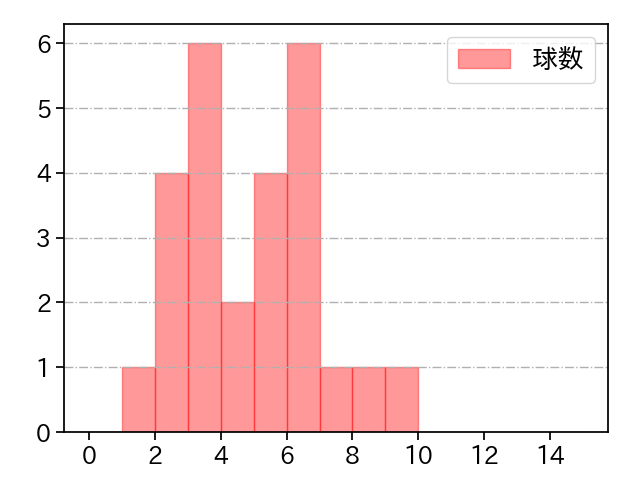 有原 航平 打者に投じた球数分布(2024年10月)