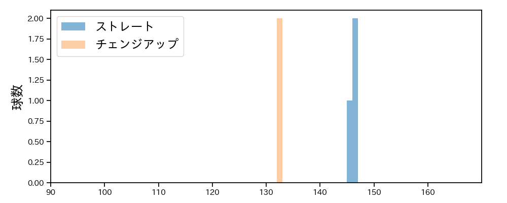 和田 毅 球種&球速の分布1(2024年10月)