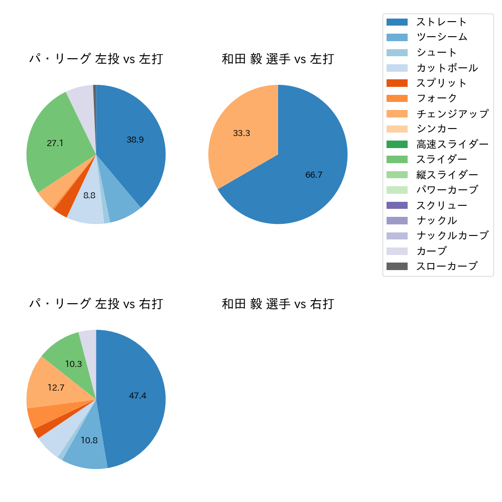 和田 毅 球種割合(2024年10月)