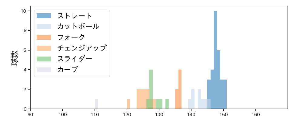 大津 亮介 球種&球速の分布1(2024年10月)