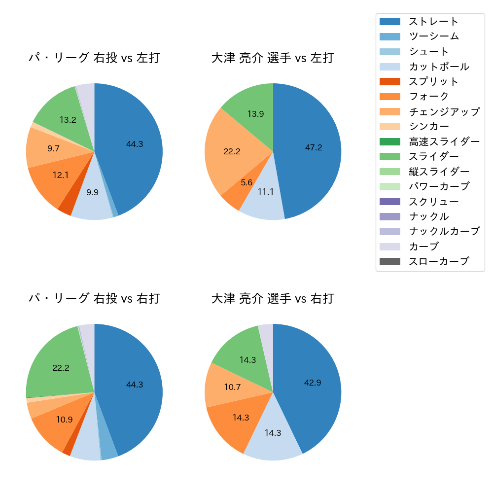 大津 亮介 球種割合(2024年10月)