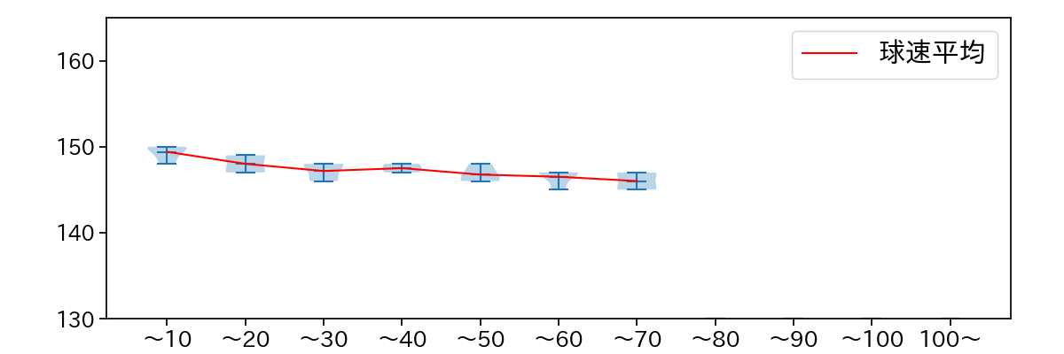 大津 亮介 球数による球速(ストレート)の推移(2024年10月)