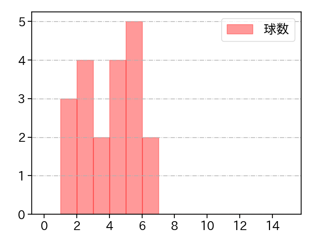 大津 亮介 打者に投じた球数分布(2024年10月)