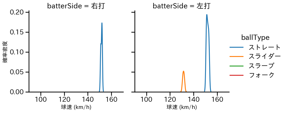 岩井 俊介 球種&球速の分布2(2024年10月)