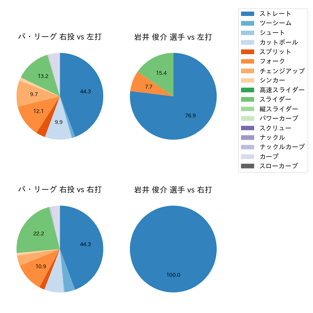 岩井 俊介 球種割合(2024年10月)