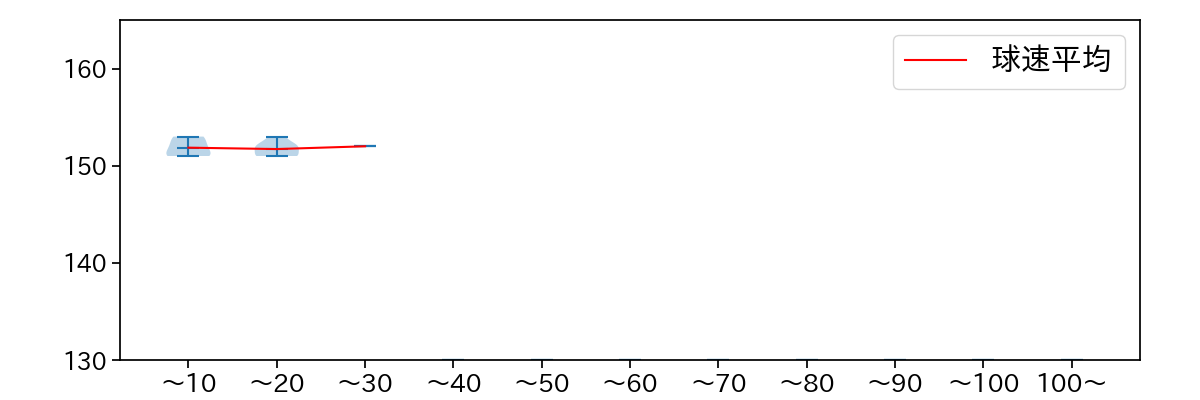 岩井 俊介 球数による球速(ストレート)の推移(2024年10月)