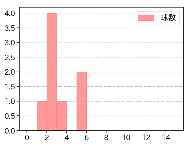 岩井 俊介 打者に投じた球数分布(2024年10月)