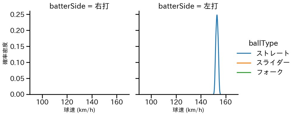 尾形 崇斗 球種&球速の分布2(2024年10月)