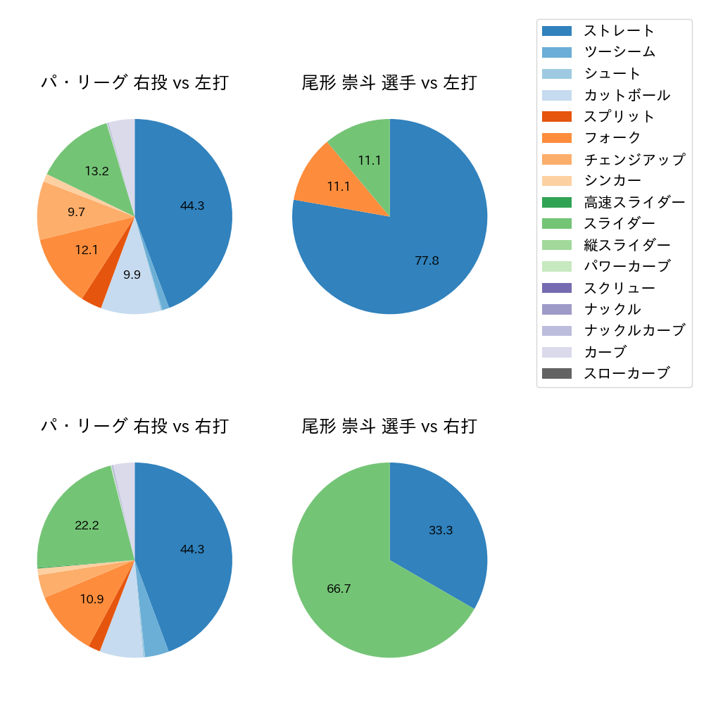 尾形 崇斗 球種割合(2024年10月)