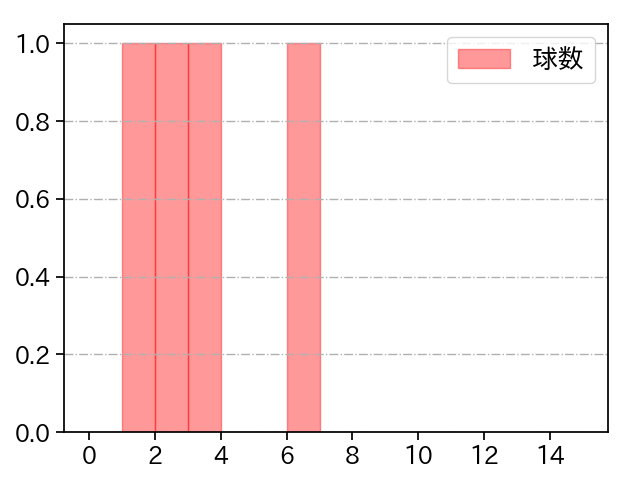 尾形 崇斗 打者に投じた球数分布(2024年10月)