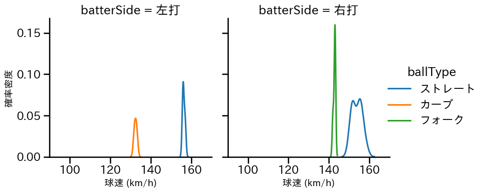 杉山 一樹 球種&球速の分布2(2024年10月)