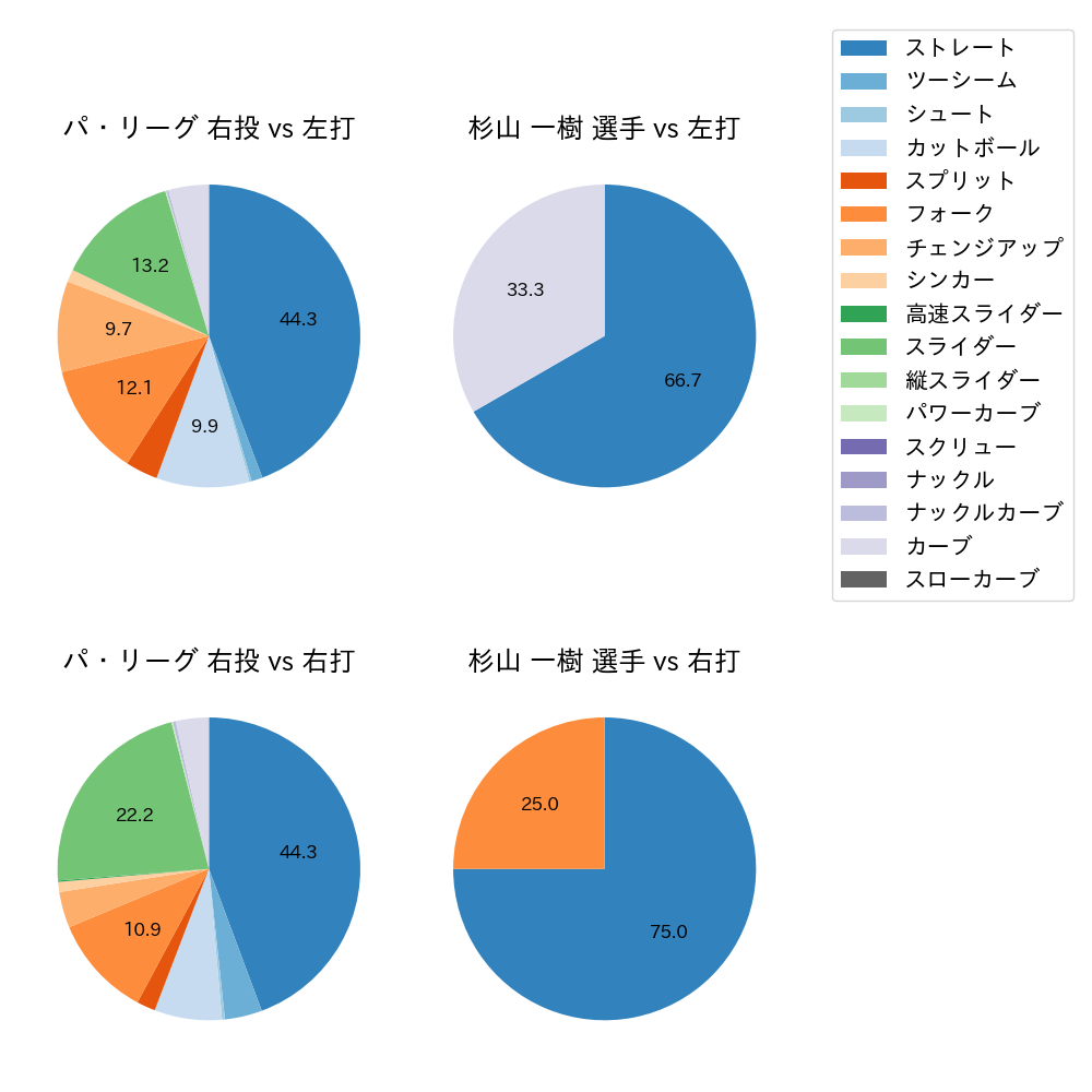 杉山 一樹 球種割合(2024年10月)