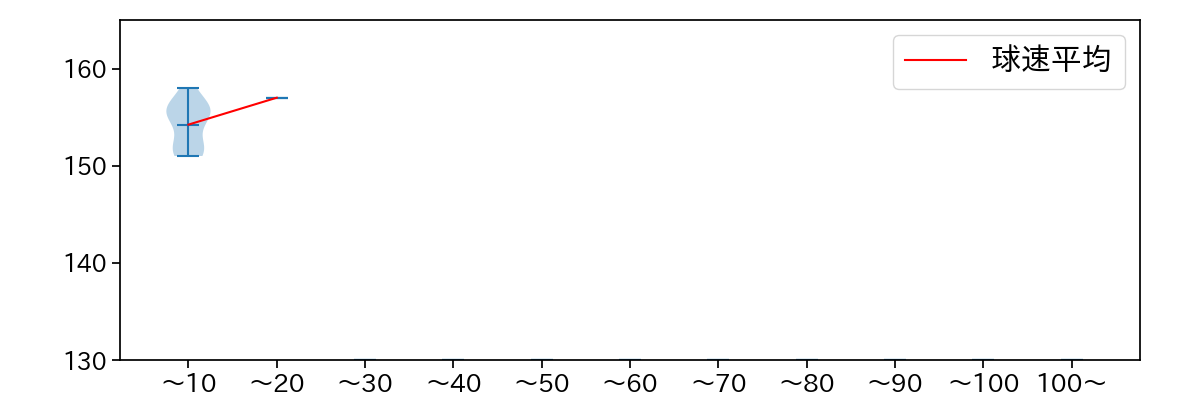 杉山 一樹 球数による球速(ストレート)の推移(2024年10月)