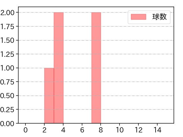 杉山 一樹 打者に投じた球数分布(2024年10月)