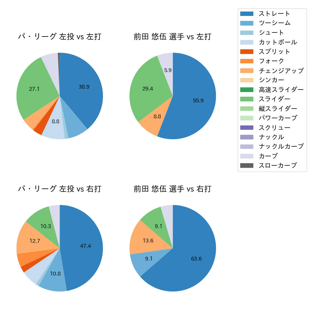 前田 悠伍 球種割合(2024年10月)