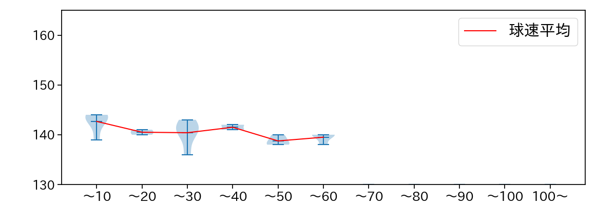 前田 悠伍 球数による球速(ストレート)の推移(2024年10月)