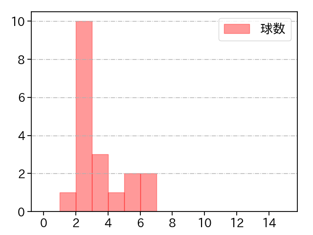 前田 悠伍 打者に投じた球数分布(2024年10月)