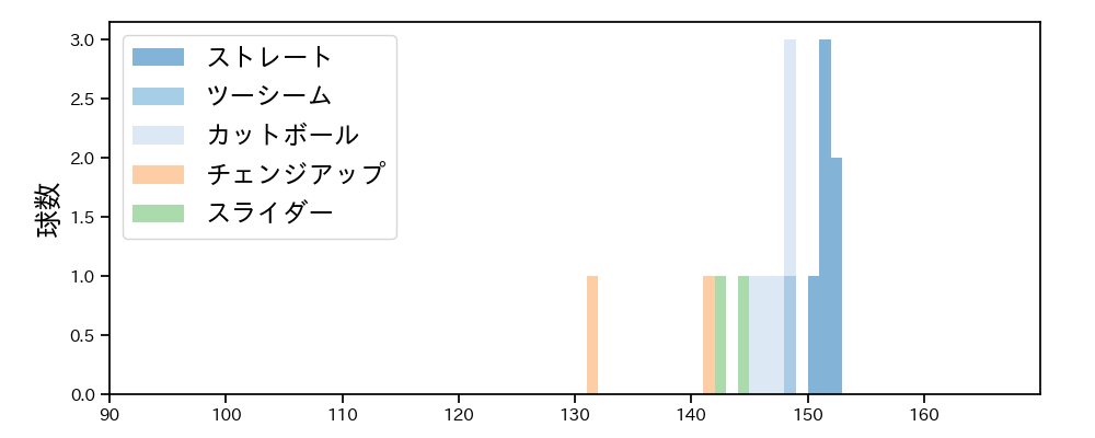 オスナ 球種&球速の分布1(2024年10月)