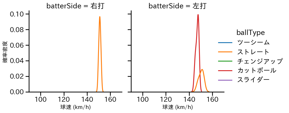 オスナ 球種&球速の分布2(2024年10月)