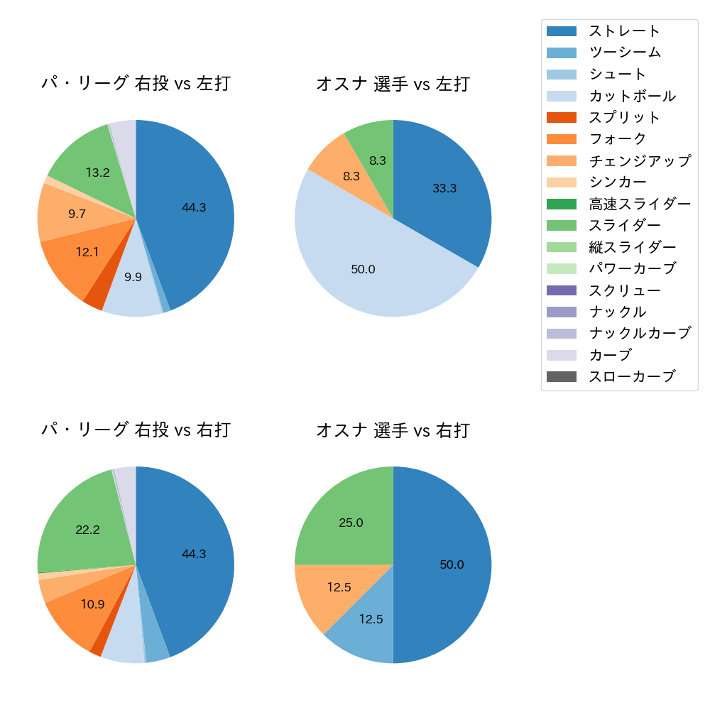 オスナ 球種割合(2024年10月)