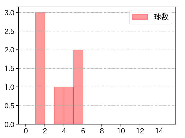 オスナ 打者に投じた球数分布(2024年10月)