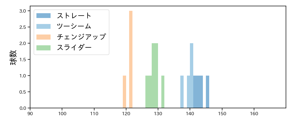 田浦 文丸 球種&球速の分布1(2024年10月)