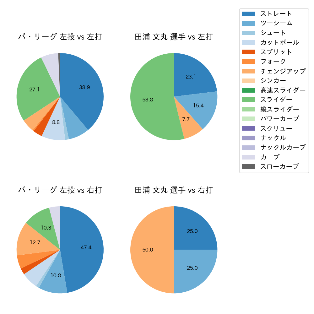 田浦 文丸 球種割合(2024年10月)