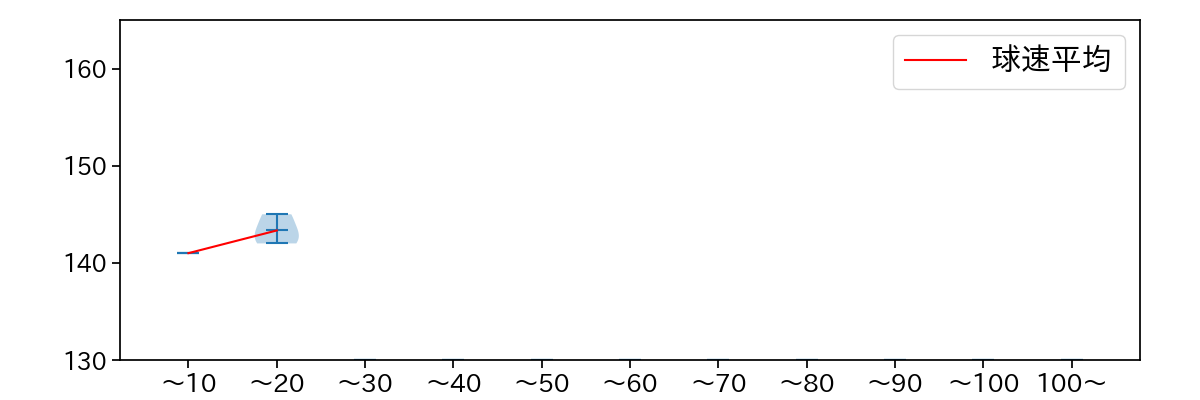 田浦 文丸 球数による球速(ストレート)の推移(2024年10月)