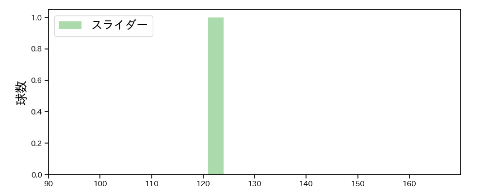 長谷川 威展 球種&球速の分布1(2024年10月)