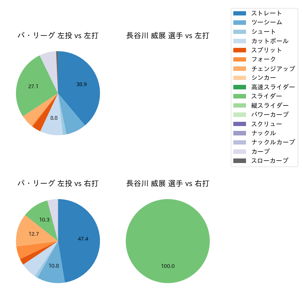 長谷川 威展 球種割合(2024年10月)