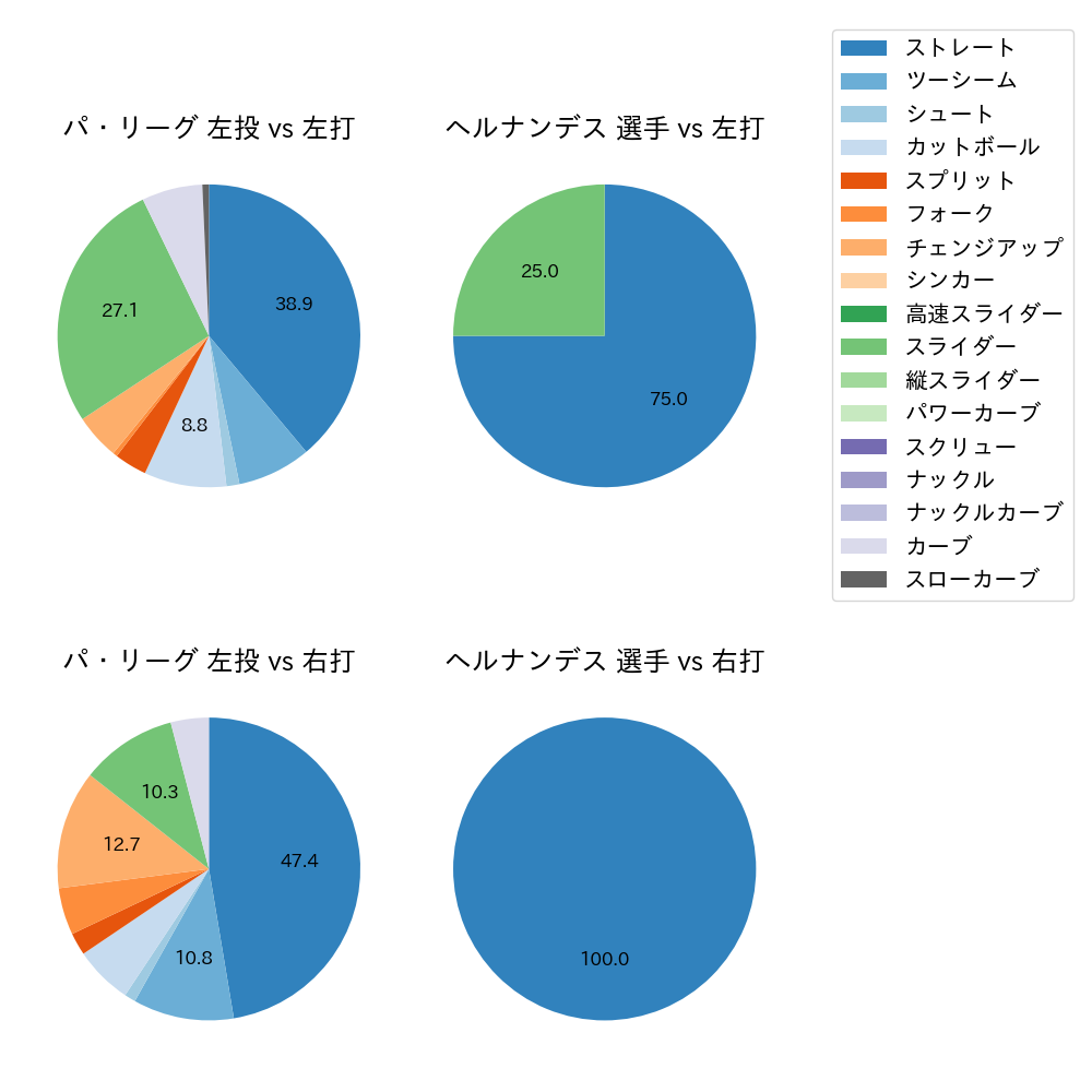 ヘルナンデス 球種割合(2024年10月)