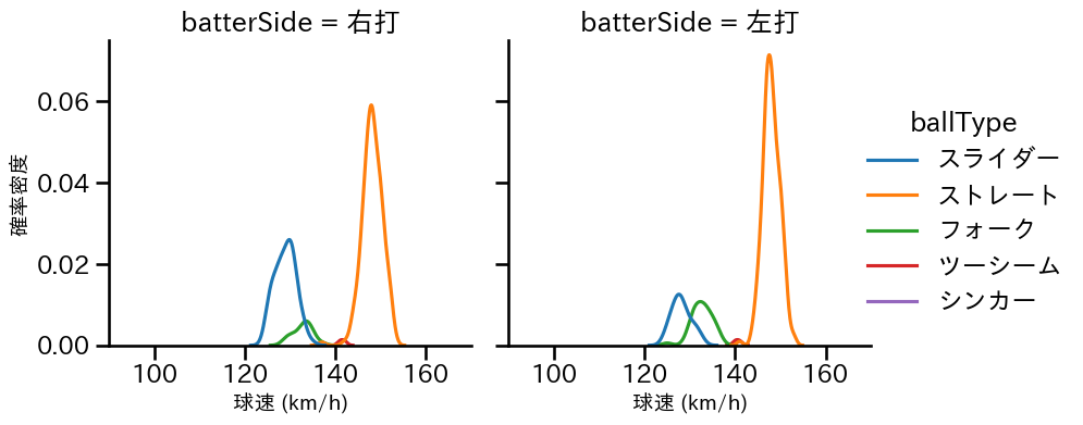 津森 宥紀 球種&球速の分布2(2024年レギュラーシーズン全試合)