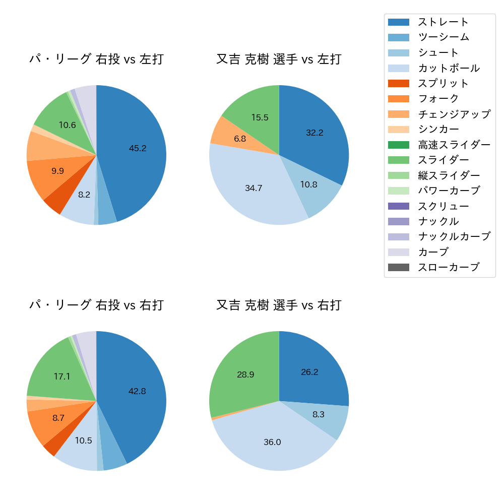 又吉 克樹 球種割合(2024年レギュラーシーズン全試合)