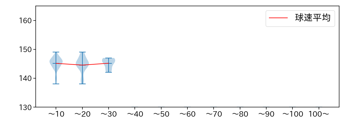 又吉 克樹 球数による球速(ストレート)の推移(2024年レギュラーシーズン全試合)