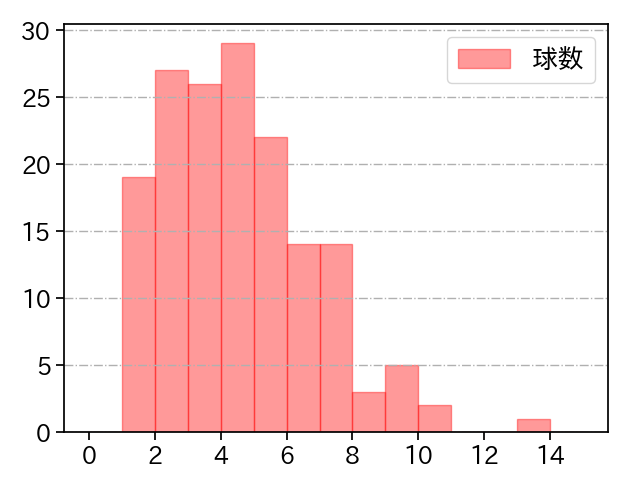又吉 克樹 打者に投じた球数分布(2024年レギュラーシーズン全試合)