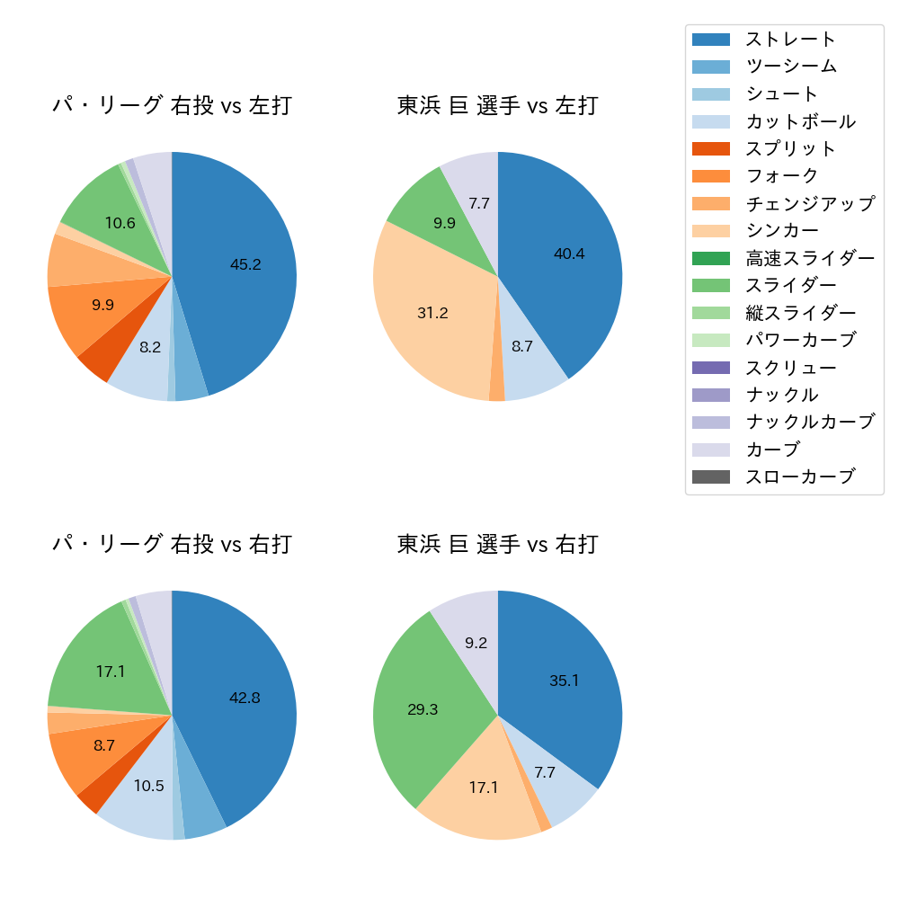 東浜 巨 球種割合(2024年レギュラーシーズン全試合)