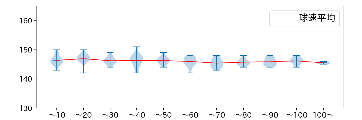 東浜 巨 球数による球速(ストレート)の推移(2024年レギュラーシーズン全試合)