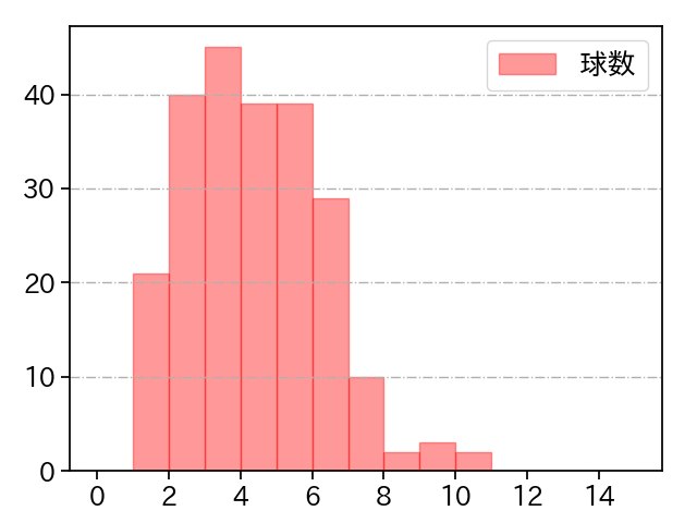 東浜 巨 打者に投じた球数分布(2024年レギュラーシーズン全試合)