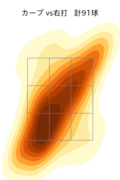 有原 航平 配球ヒートマップ(2024年rs月)