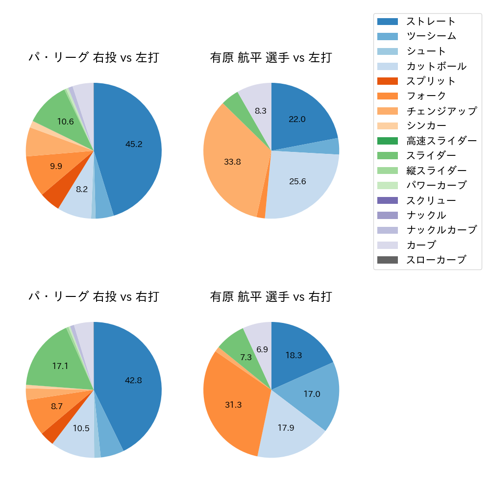 有原 航平 球種割合(2024年レギュラーシーズン全試合)