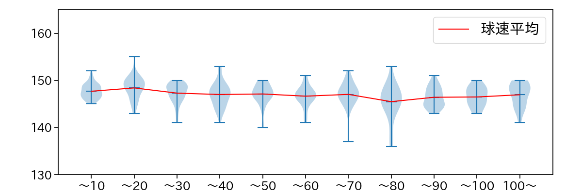 有原 航平 球数による球速(ストレート)の推移(2024年レギュラーシーズン全試合)