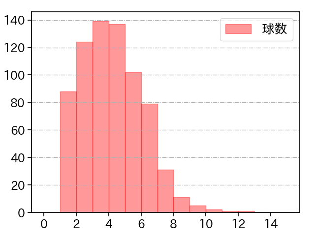 有原 航平 打者に投じた球数分布(2024年レギュラーシーズン全試合)